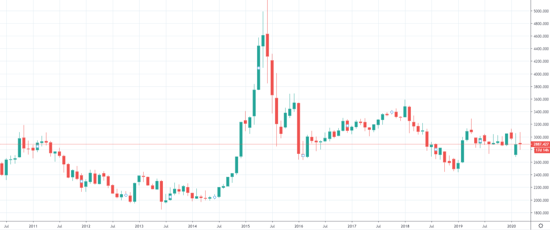 Shanghai Composite index