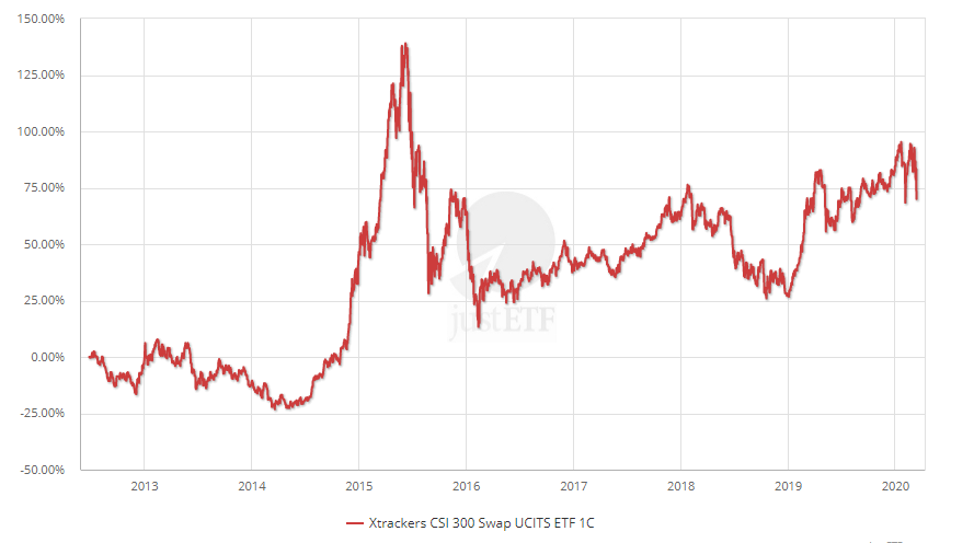 Xtrackers CSI 300 Swap UCITS ETF 1C