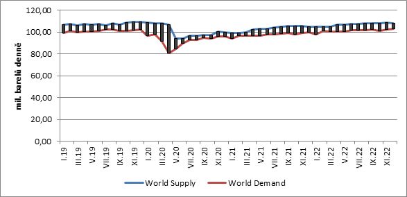 Graf 3 – Oil Supply-Demand, Zdroj: EIA (2021), forecast 21/22 Bloomberg (2021)