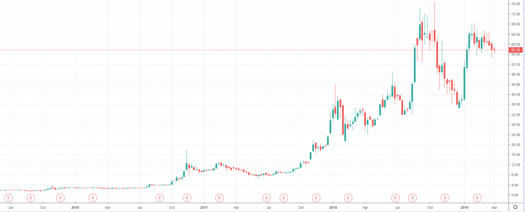 Akcie Canopy Growth Corporation