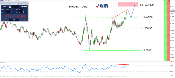 EURUSD D1