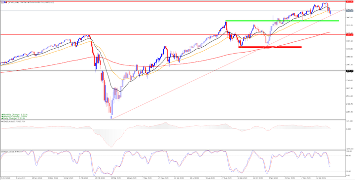 SP500 graf