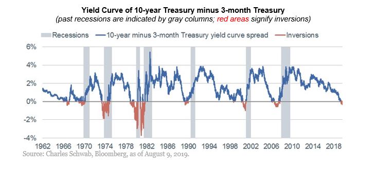 Inverzní výnosová křivka vs recese