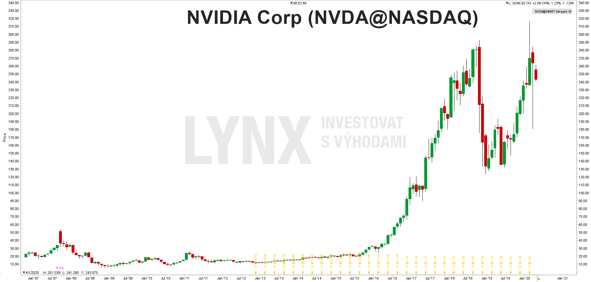 Graf akcie Nvidia Corp (NVDA)