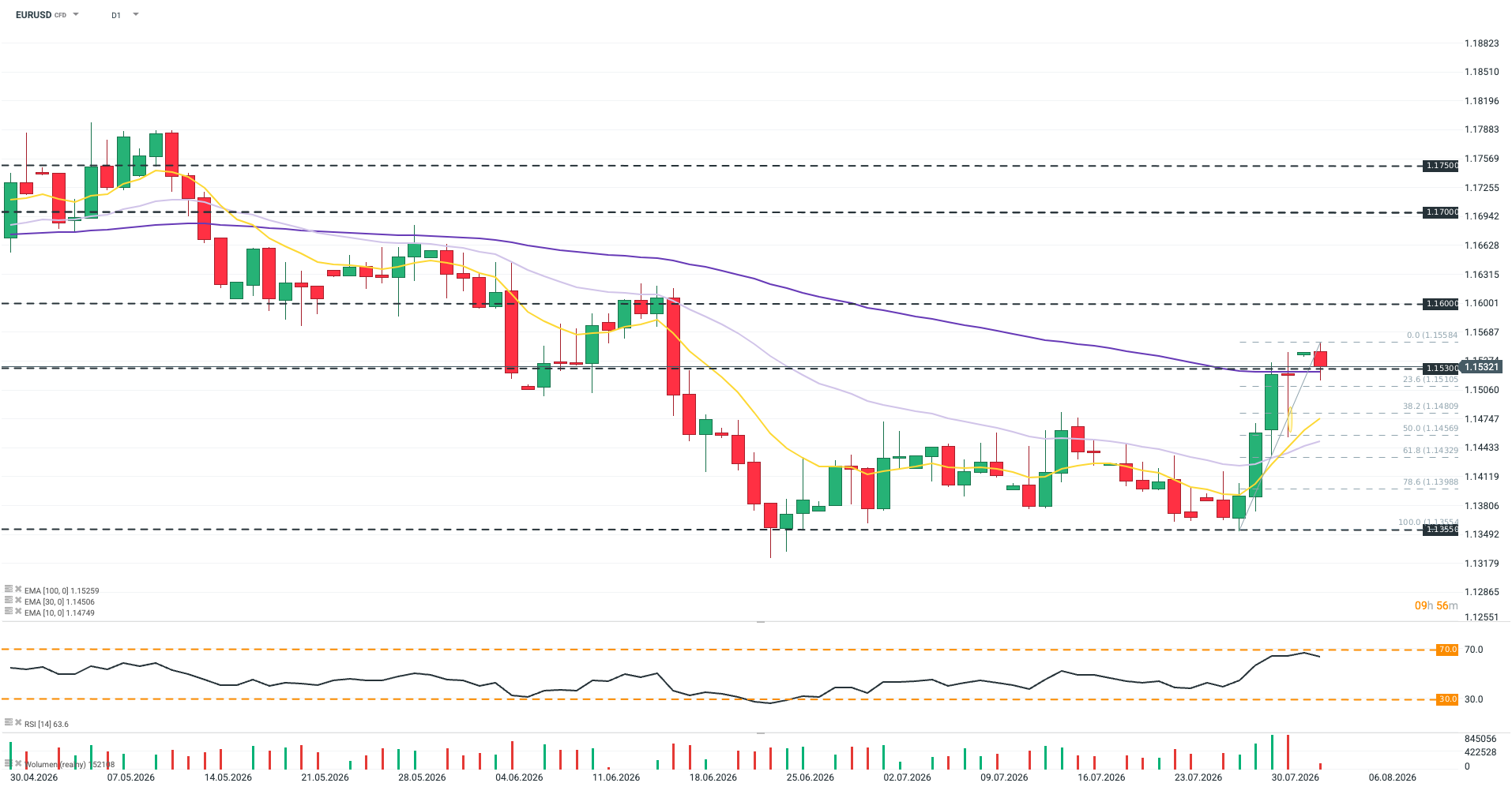 Analiza techniczna: EURUSD (D1)
