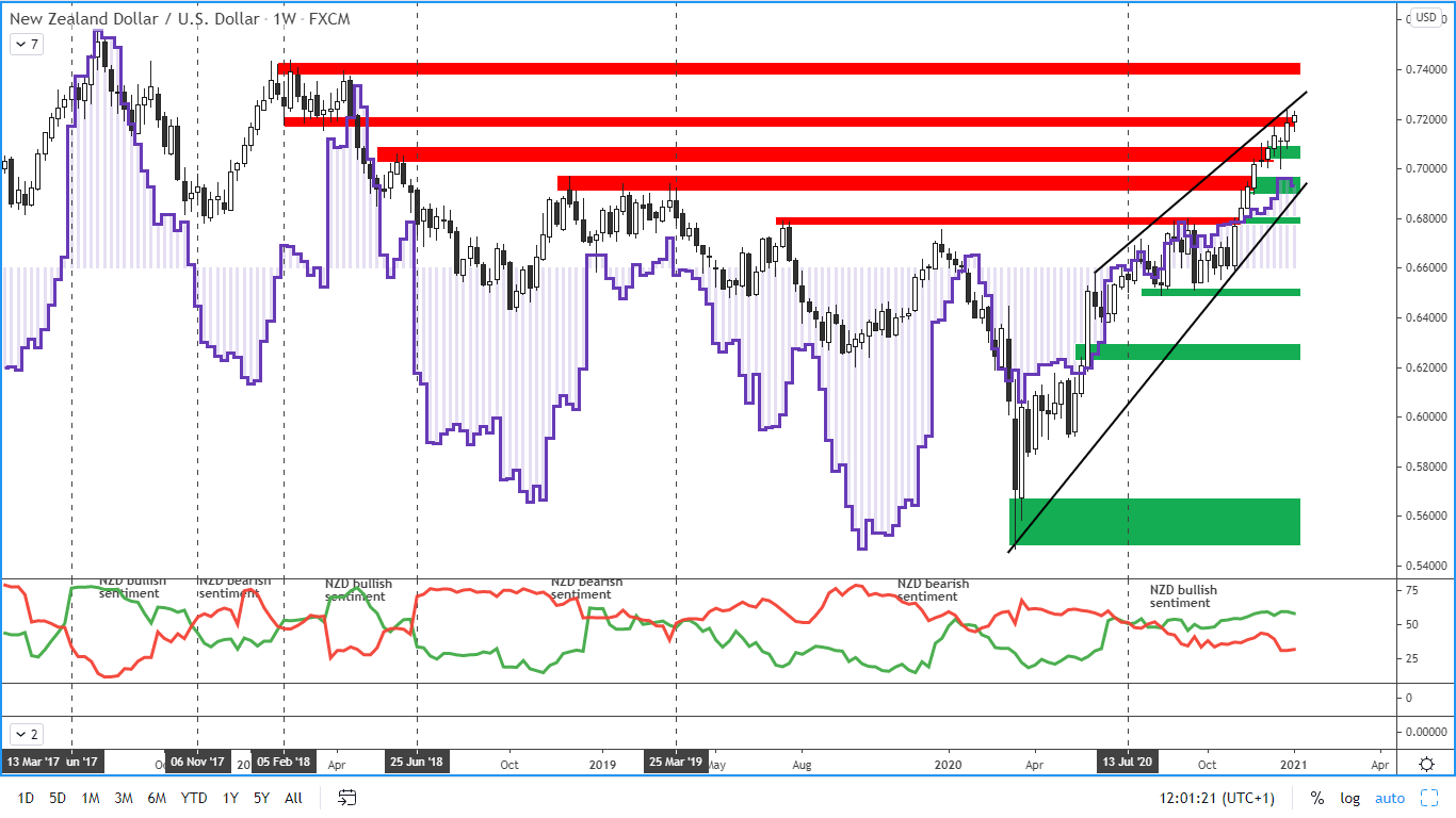 COT report - novozélandský dolar - 5. 2. 2021