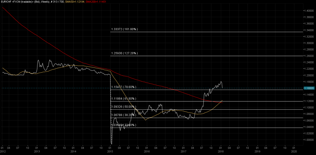 EURCHF