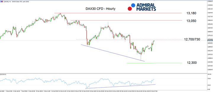 DAX30 H1