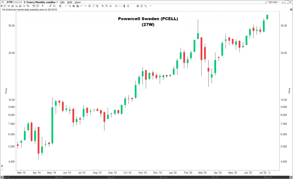 Powercell Sweden (PCELL)