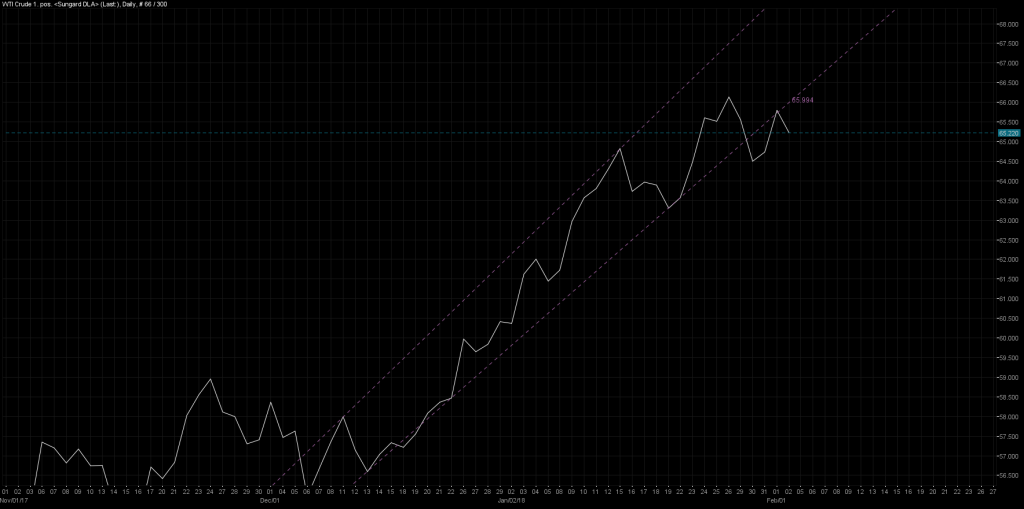 WTI