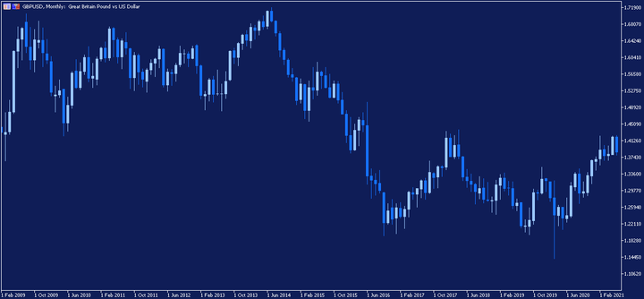 GBPUSD mesicni graf