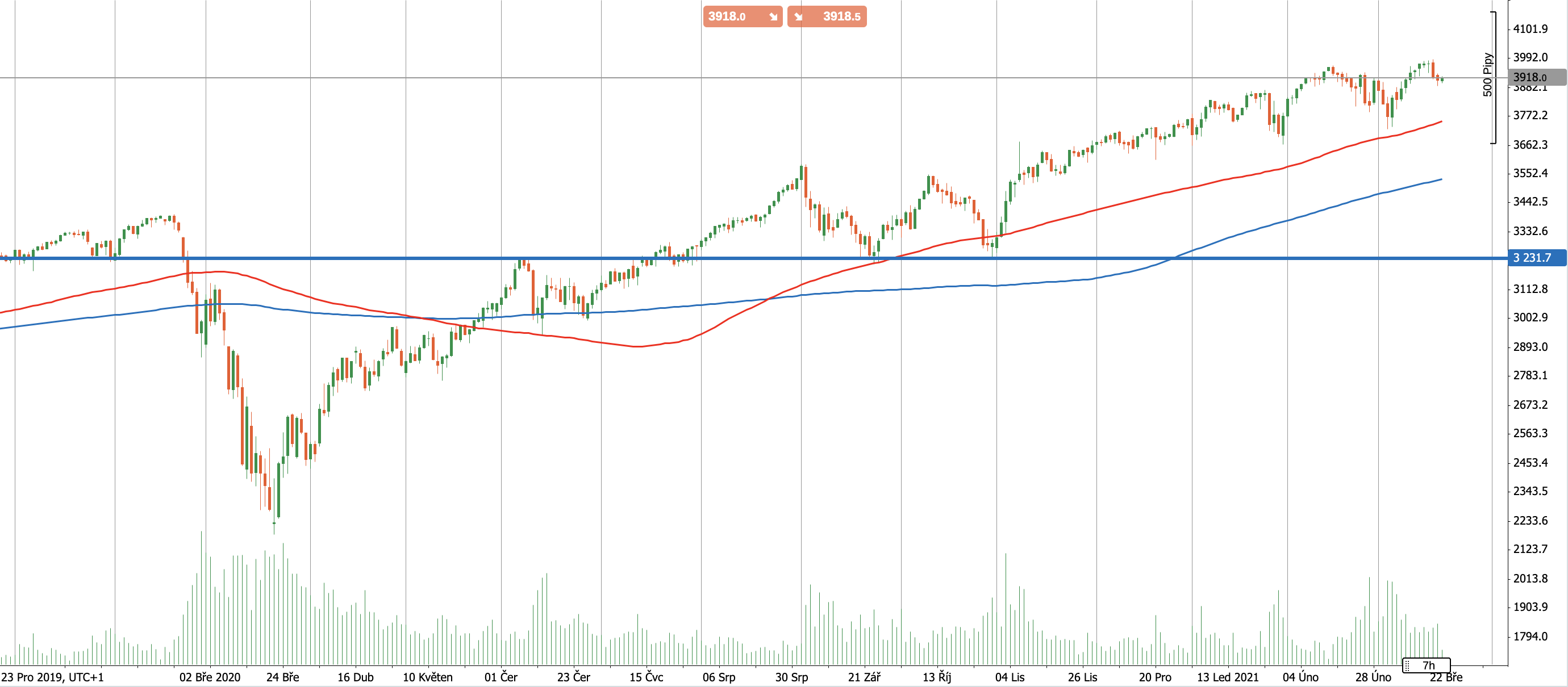 Denní graf indexu S&P 500