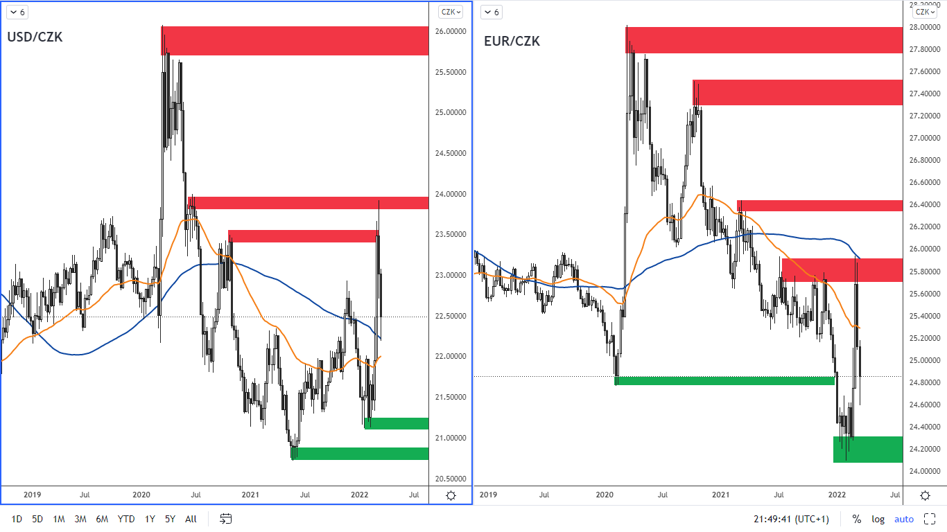 USD/CZK a EUR/CZK na týdenním grafu