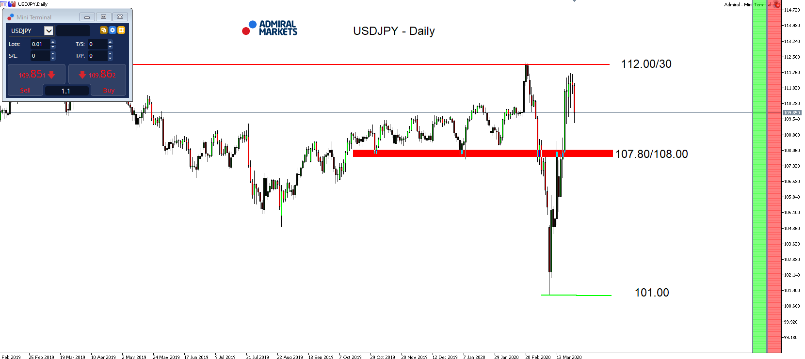 USDJPY denní graf