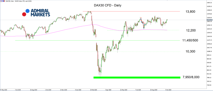 DAX30 D1