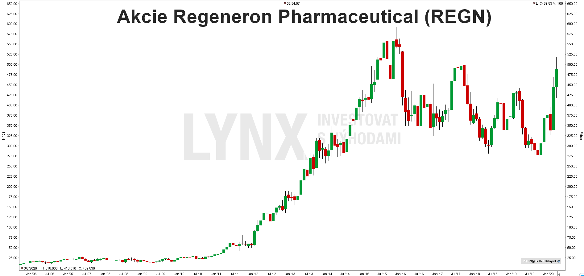 Graf akcie Regeneron Pharmaceutical