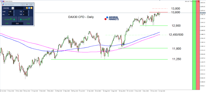 DAX30 denní graf