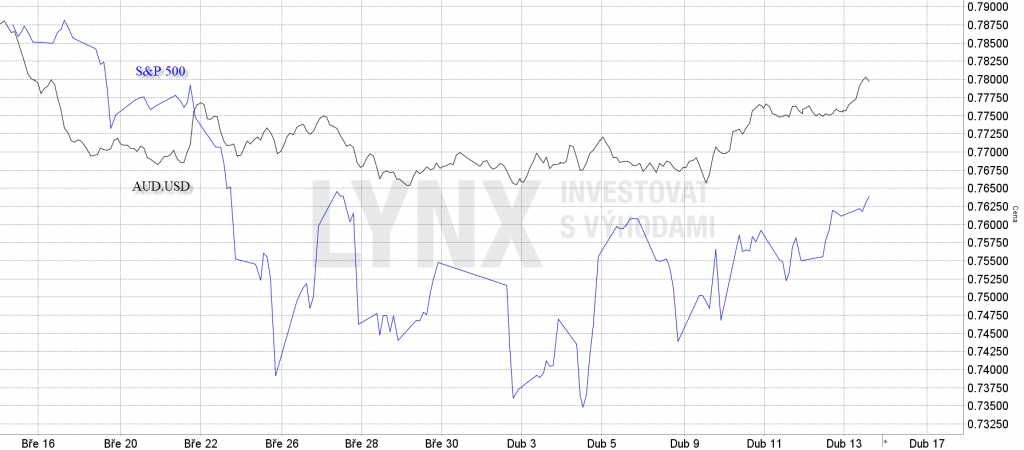 Graf korelace S&P 500 a AUD.USD.