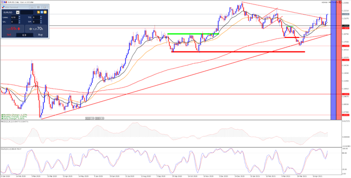 EURUSD