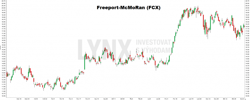 Akcie Freeport-McMoRan (FCX)