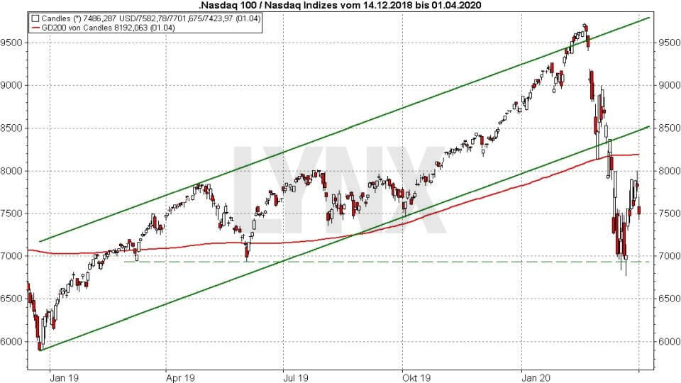 iShares Global High Yield Corporate Bond CHF Hedged UCITS ETF