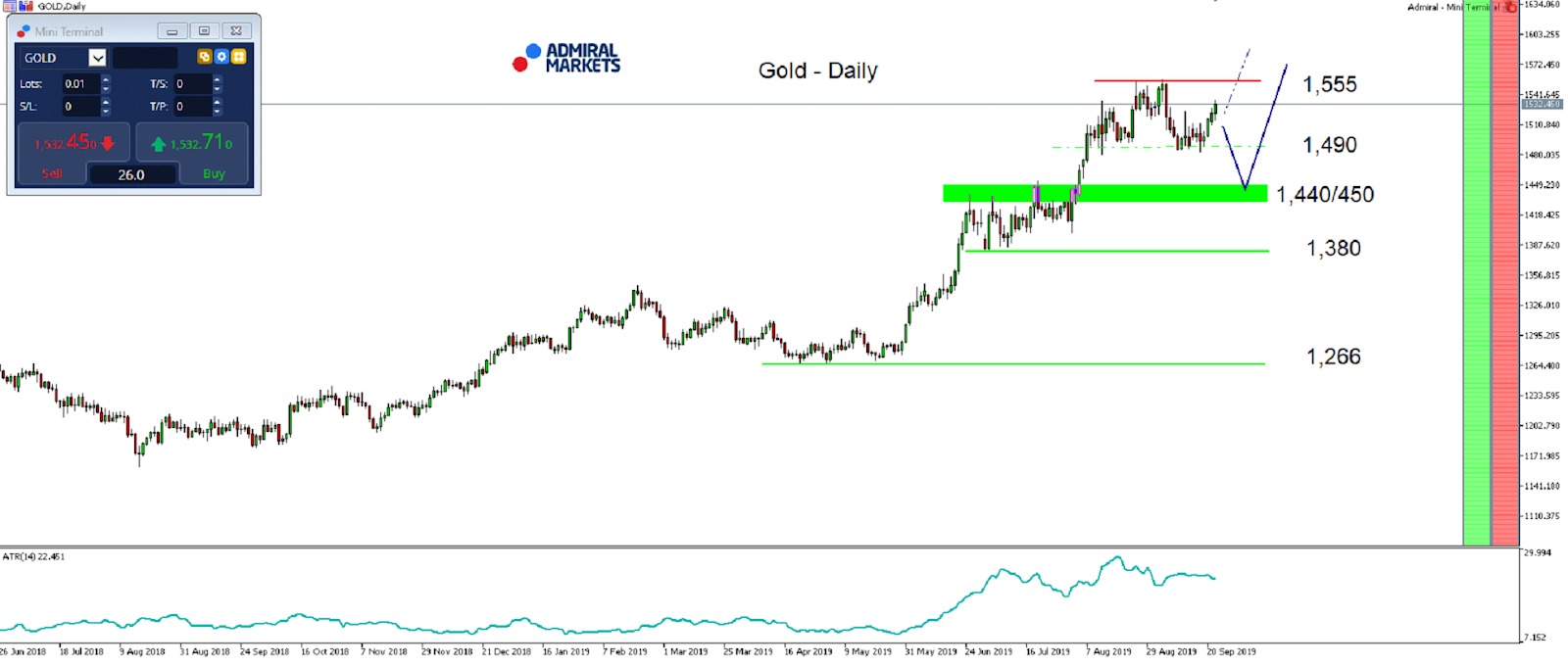 Technická analýza (TA) Zlato CFD - MetaTrader 5, graf D1