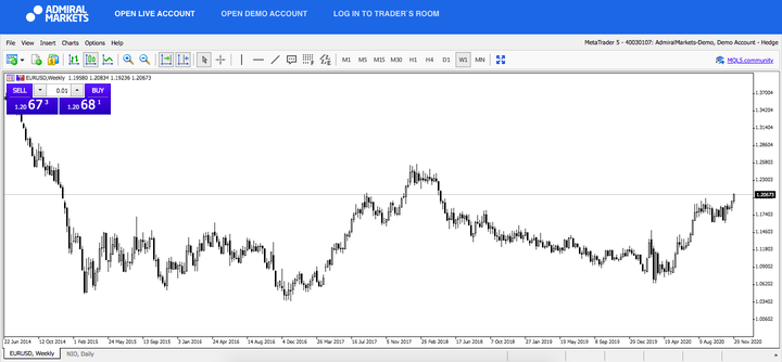 EURUSD Graf