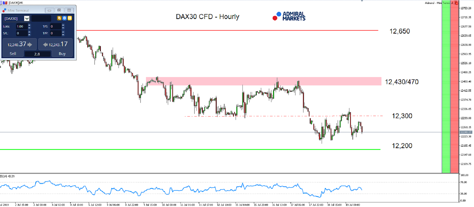 Technická analýza (TA) DAX30 CFD - MetaTrader 5, graf H1