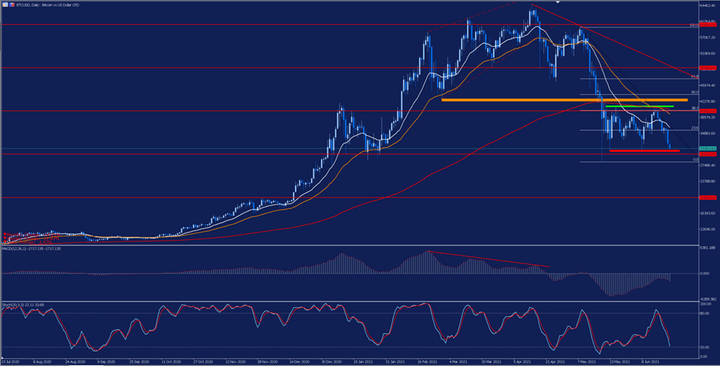 Bitcoin denni graf