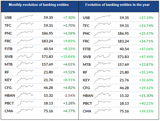 Banks finviz.com