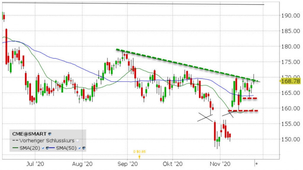 Akcie CME Group