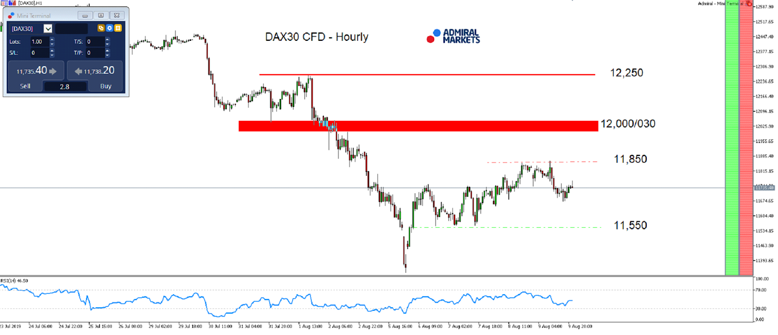 Technická analýza (TA) DAX30 CFD - MetaTrader 5, graf H1