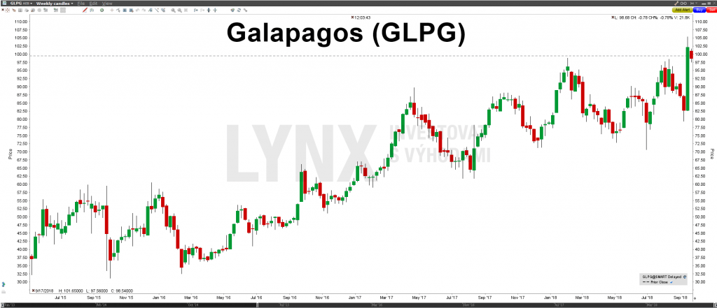 Akcie Galapagos - graf