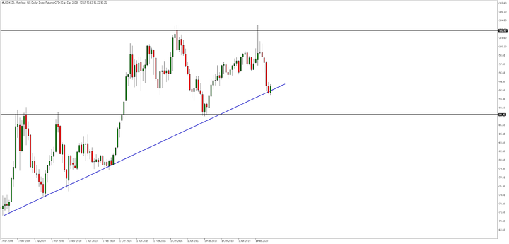 USDX_Z0 Měsíční graf