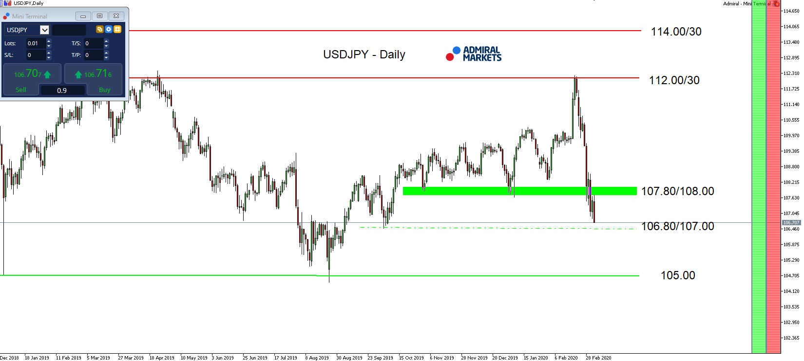 USDJPY denní graf