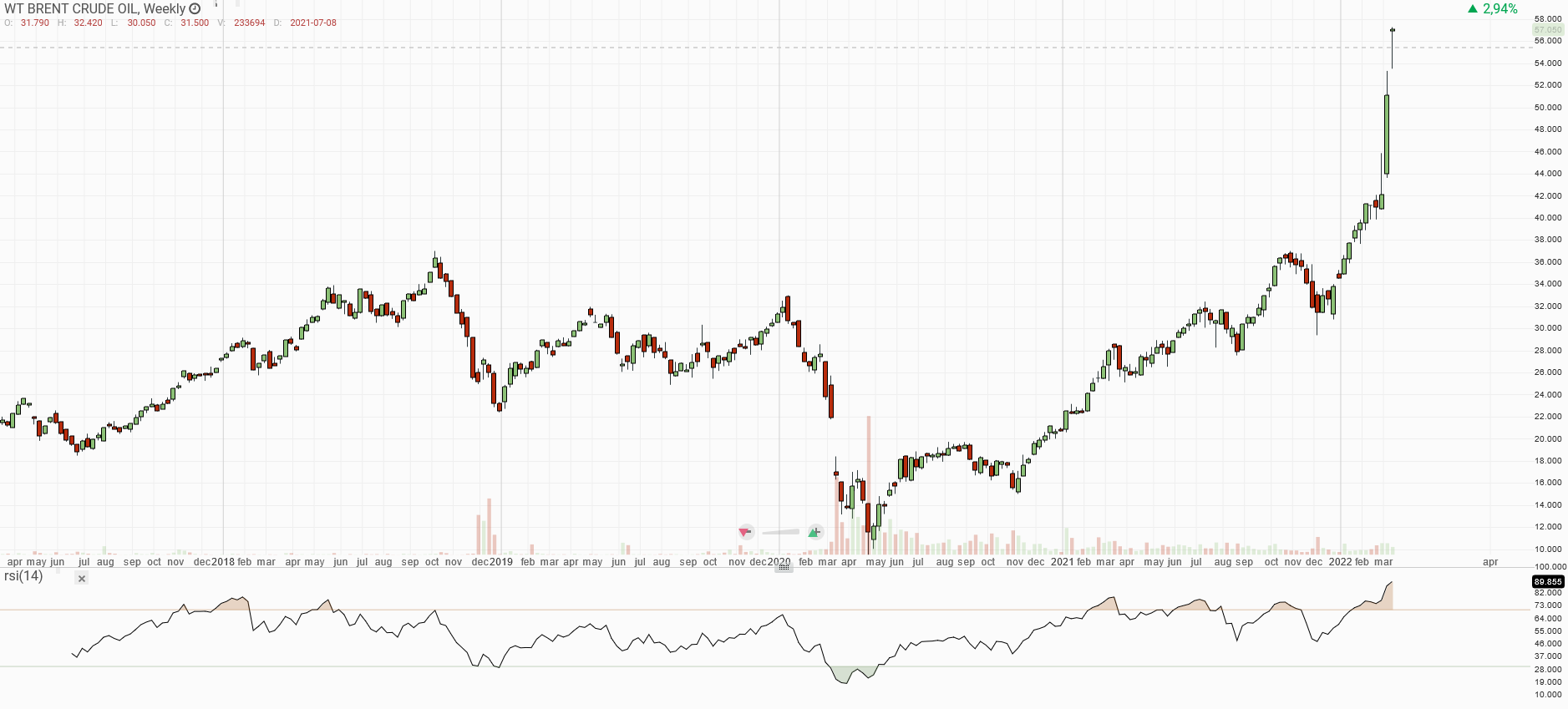 Týdenní graf WisdomTree Brent Crude Oil (Exchange traded commodity) 