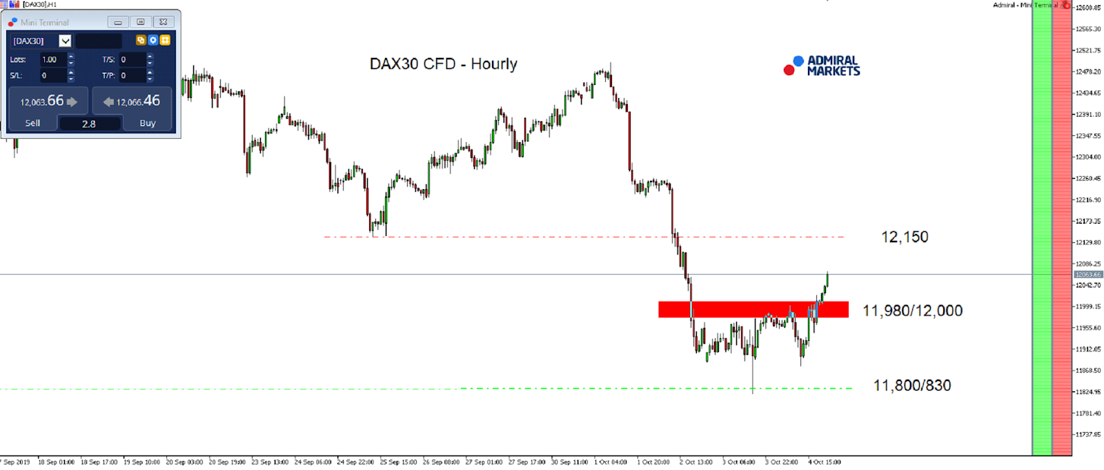 Technická analýza (TA) DAX30 CFD - MetaTrader 5, graf H1