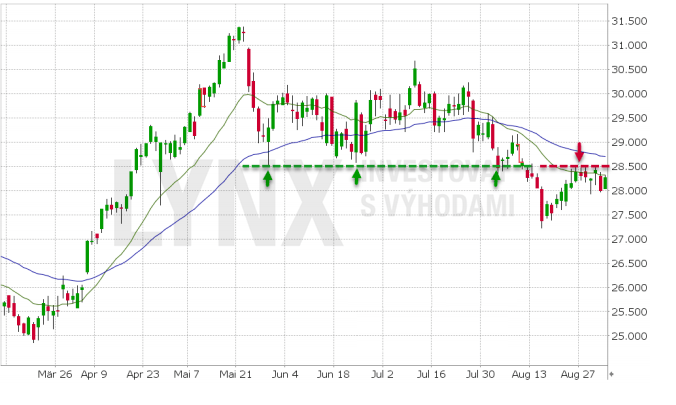 Akcie Royal Dutch Shell - graf