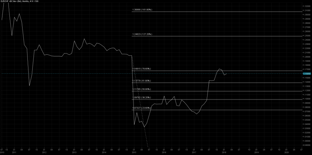 EURCHF