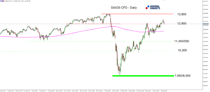 DAX30 D1