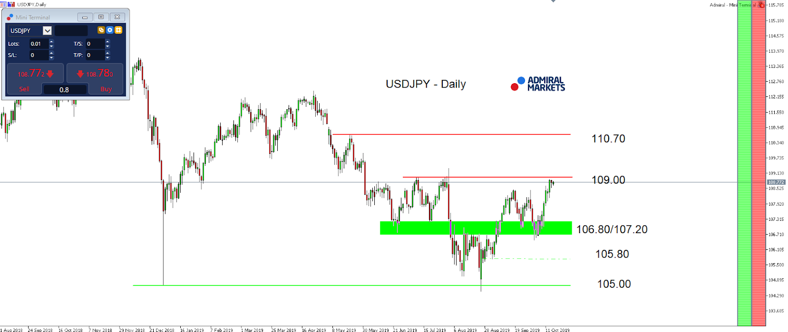 Technická analýza (TA) USDJPY - MetaTrader 5, graf D1