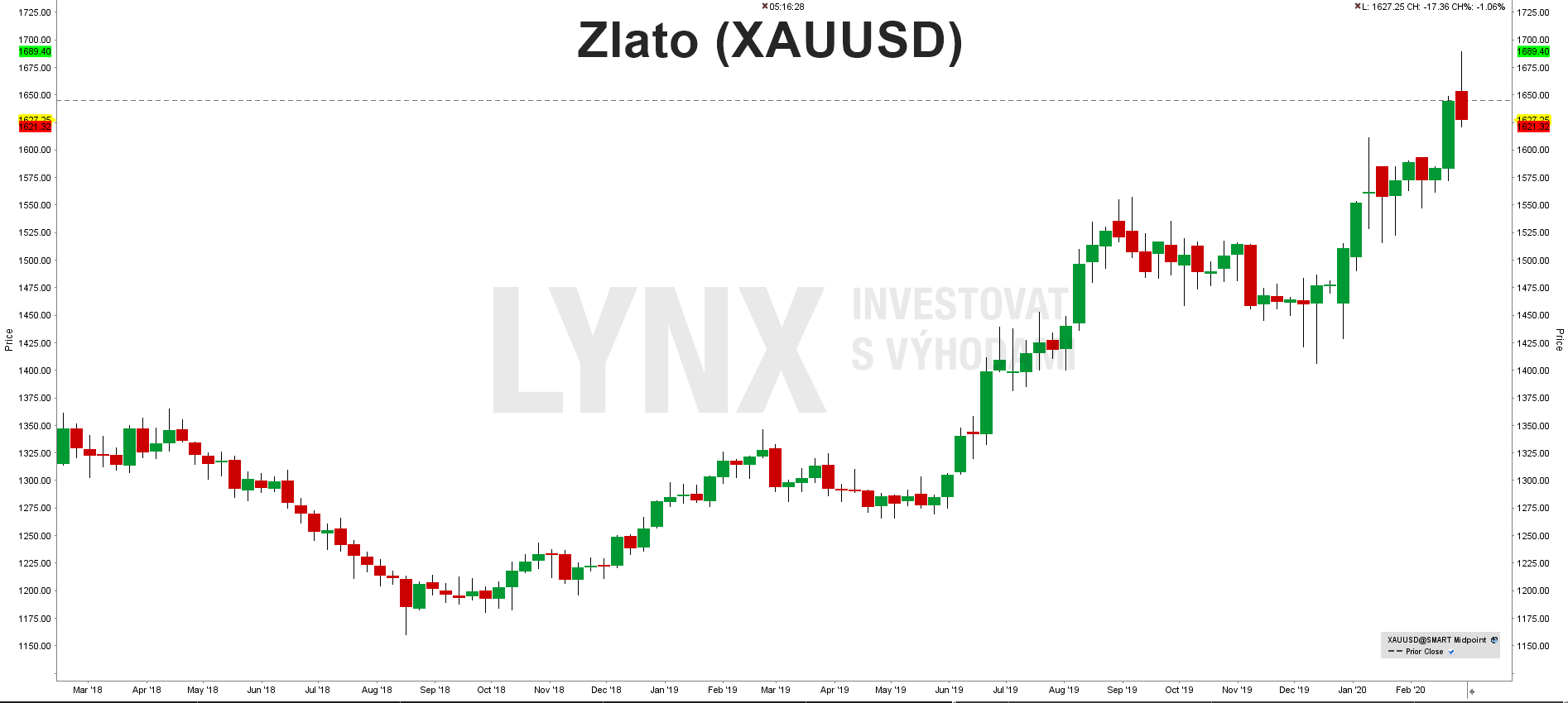 zlato-xauusd-20200228