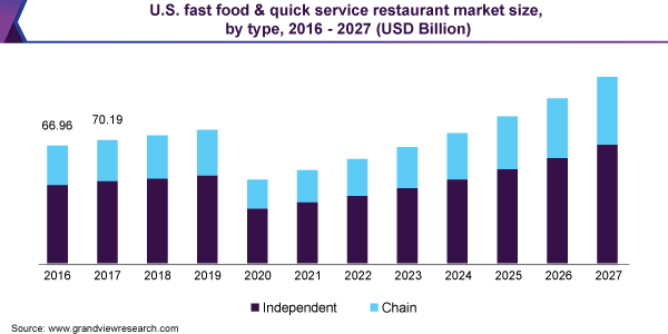 Tržní velikost restaurací rychlého občerstvení. 