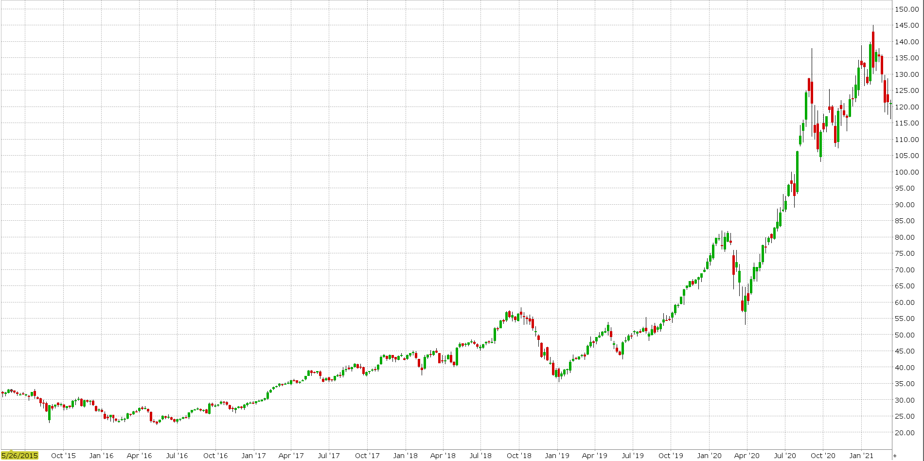 5G akcie, AAPL