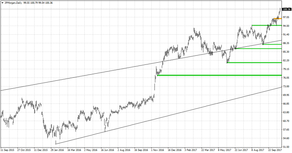 JP Morgan - Překročení $ 100