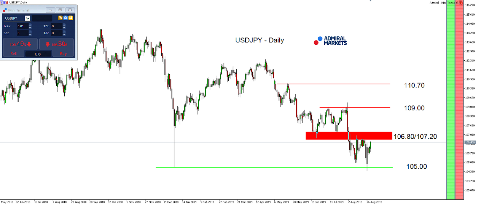 Technická analýza (TA) USDJPY - MetaTrader 5, graf D1