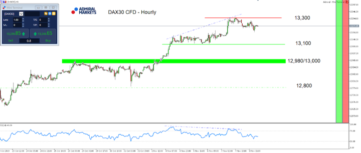 DAX30 hodinový graf