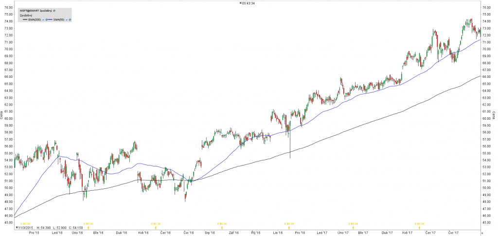 50-denní a 200-denní klouzavý průměr