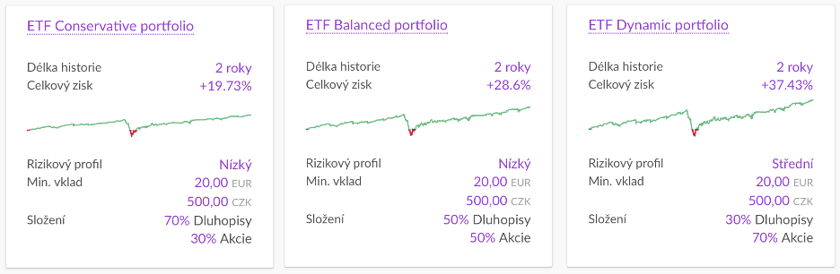 Grafy výkonnosti ETF portfolií k 31. 3. 2021