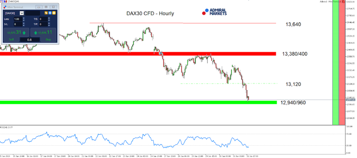 DAX30 hodinový graf